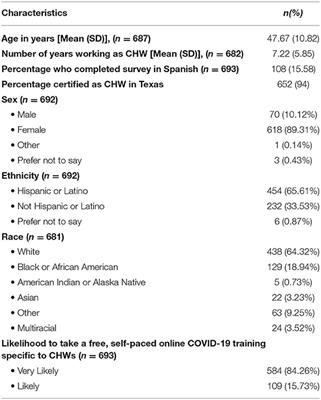 Training Needs of Community Health Workers Facing the COVID-19 Pandemic in Texas: A Cross-Sectional Study